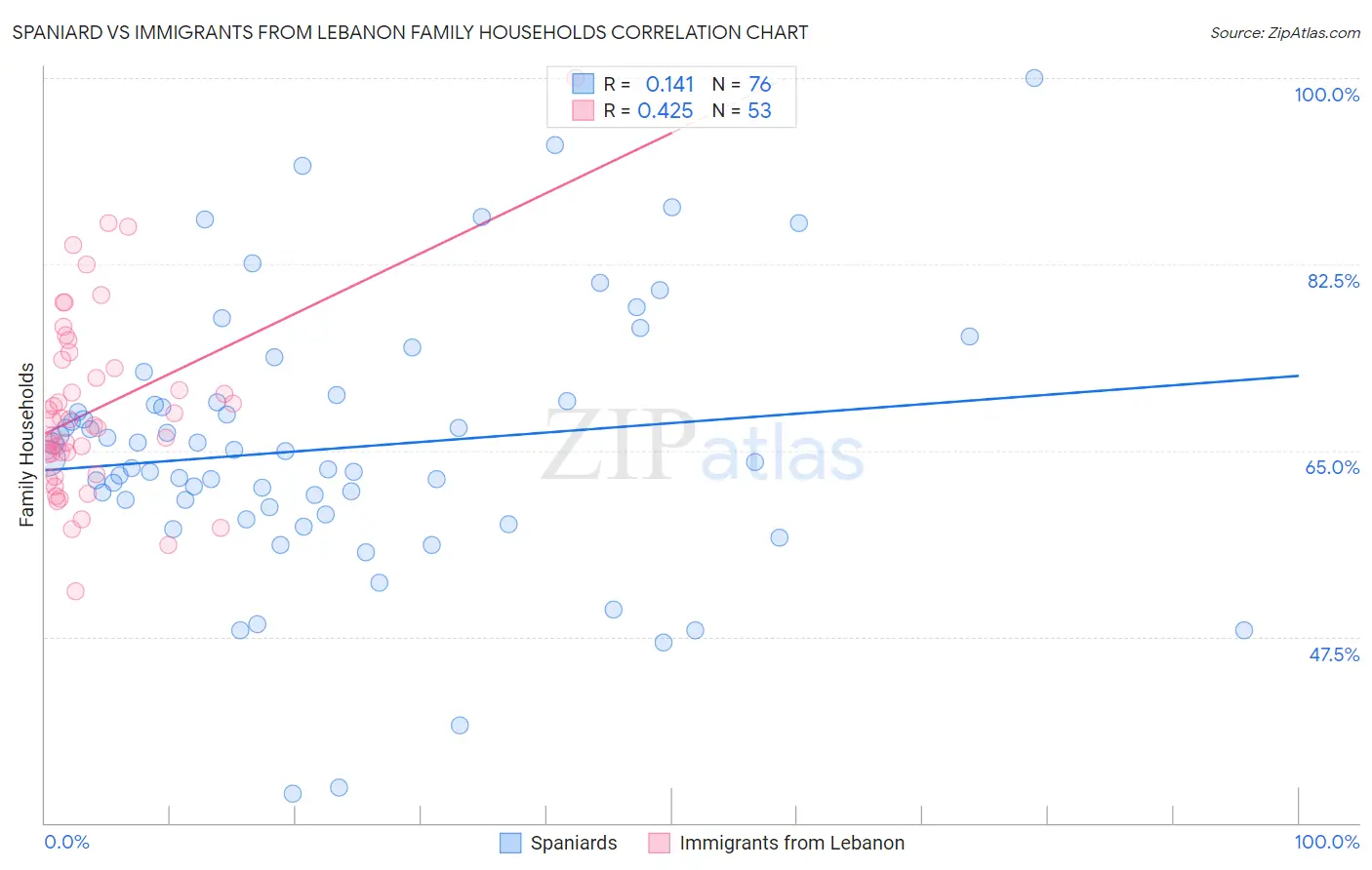 Spaniard vs Immigrants from Lebanon Family Households