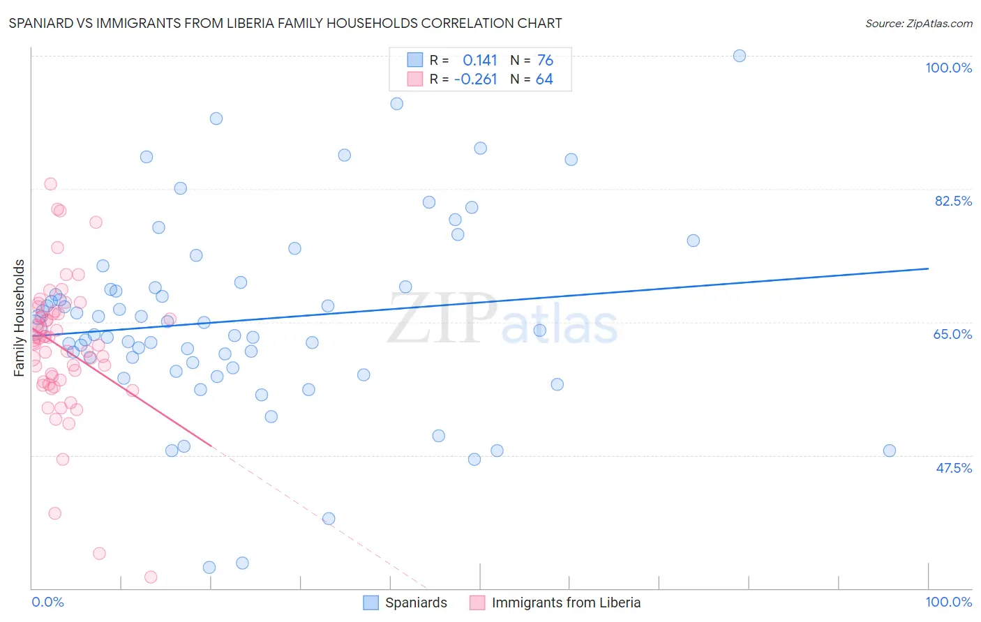 Spaniard vs Immigrants from Liberia Family Households