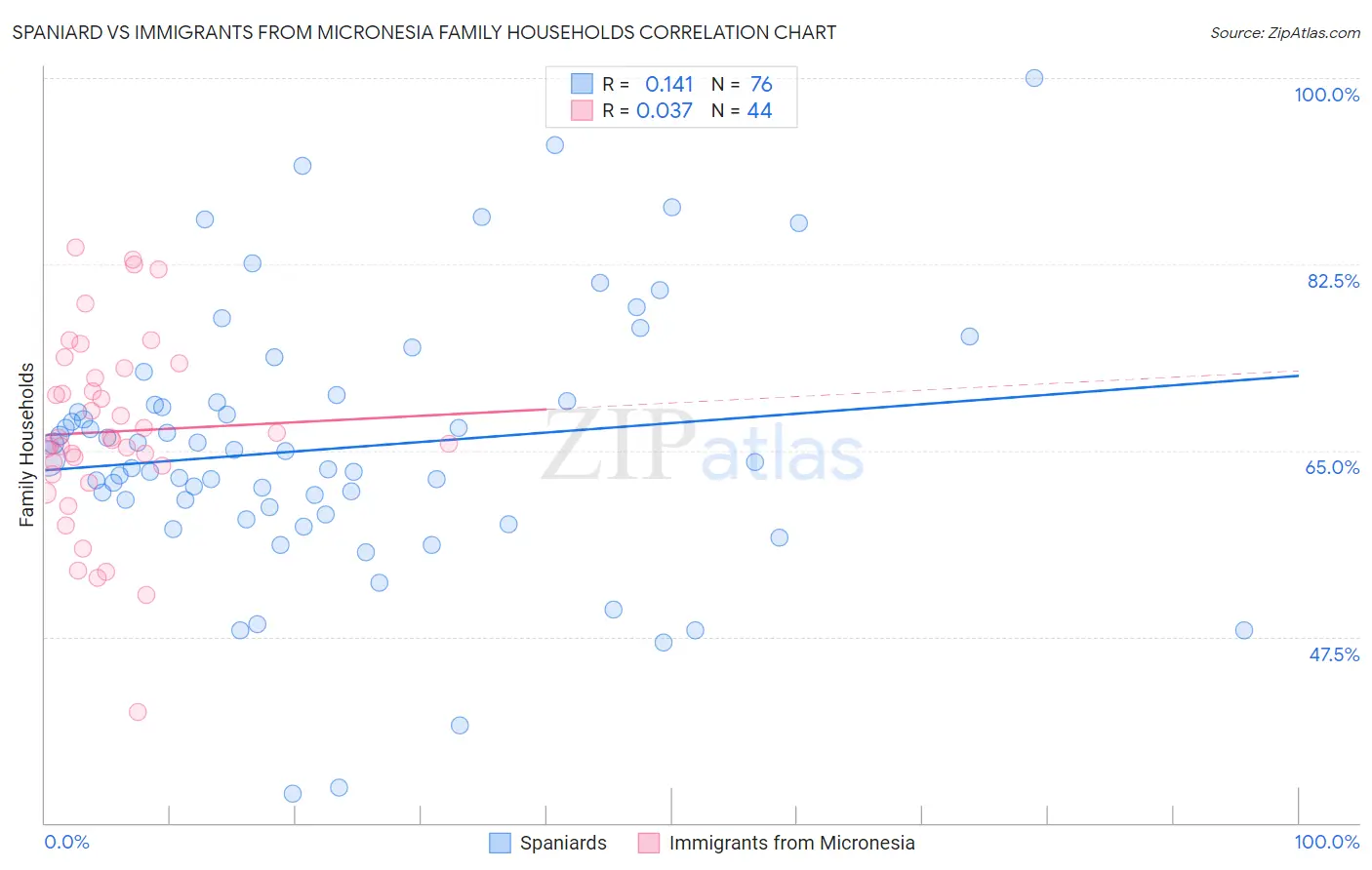 Spaniard vs Immigrants from Micronesia Family Households