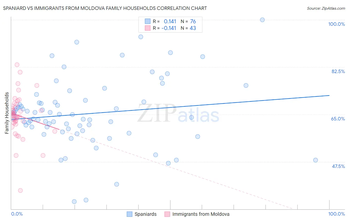 Spaniard vs Immigrants from Moldova Family Households