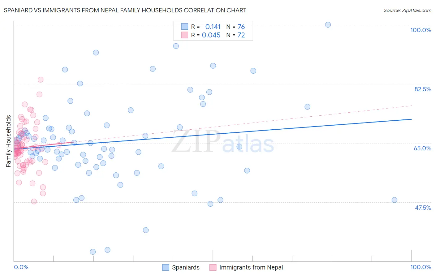 Spaniard vs Immigrants from Nepal Family Households