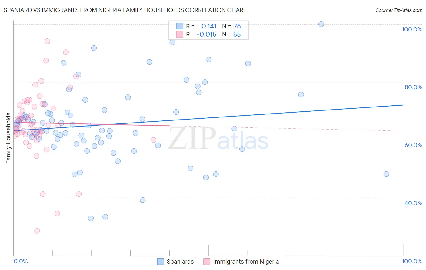 Spaniard vs Immigrants from Nigeria Family Households