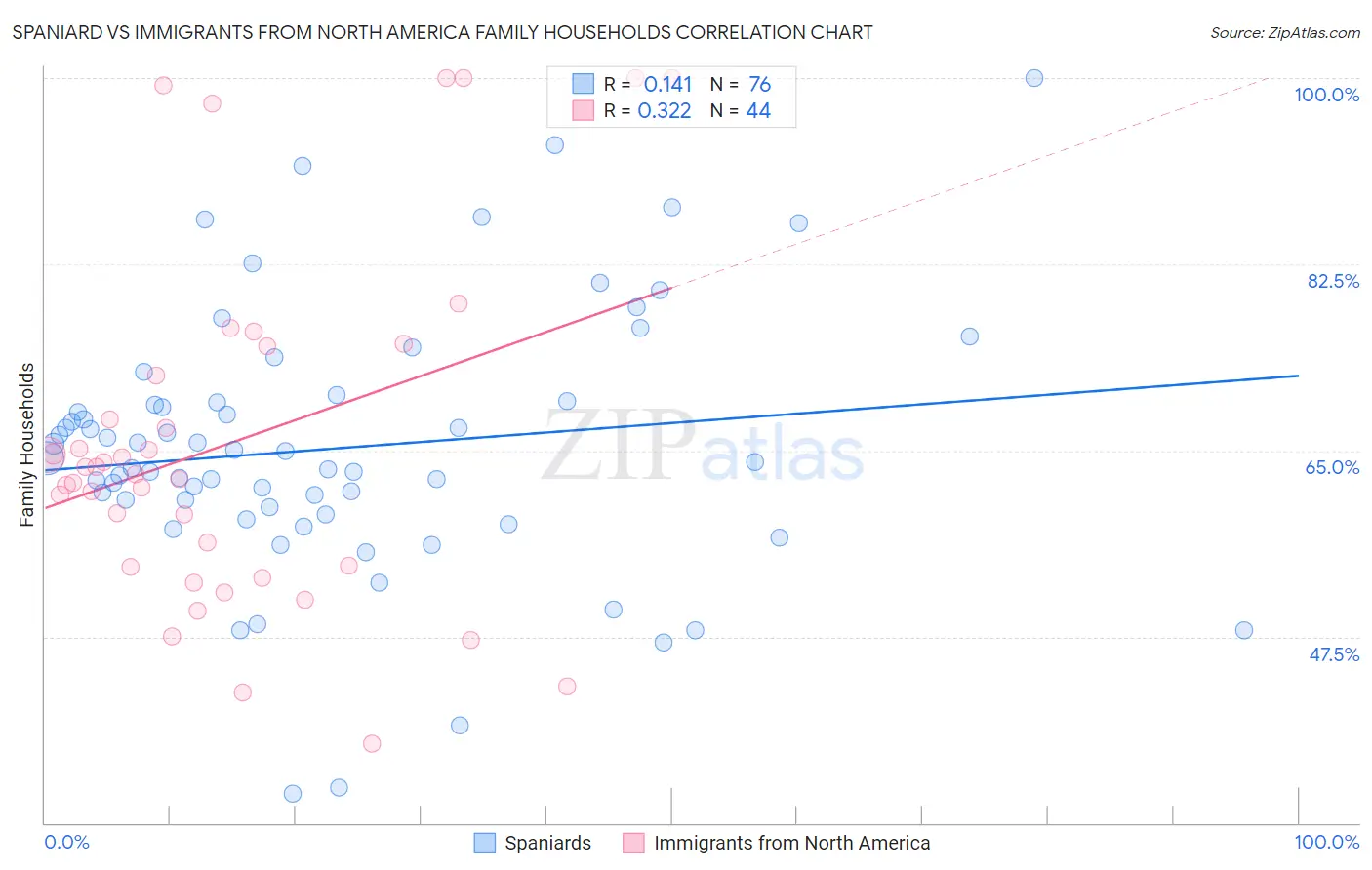 Spaniard vs Immigrants from North America Family Households