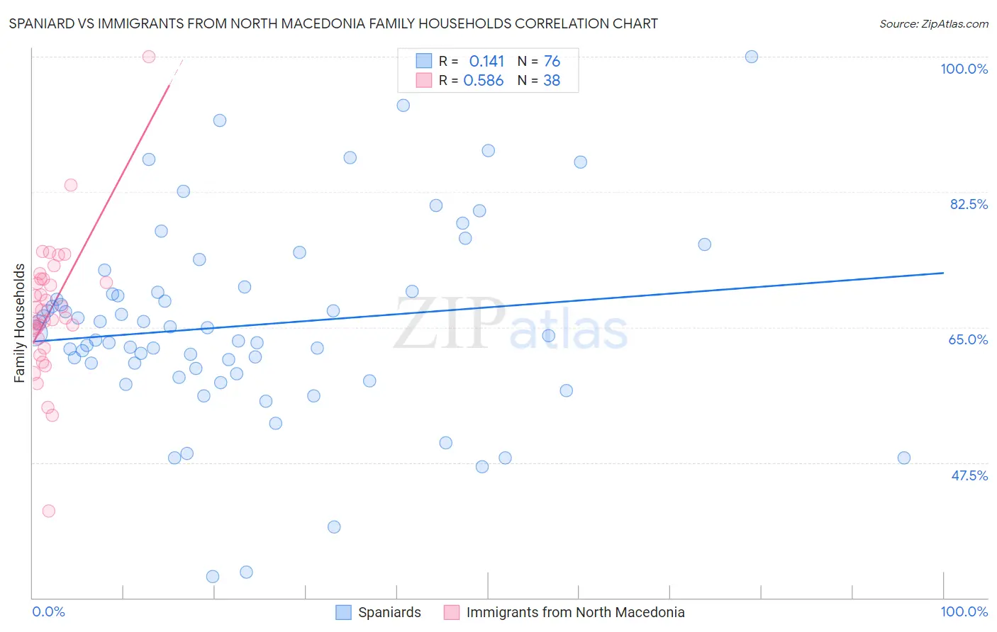 Spaniard vs Immigrants from North Macedonia Family Households