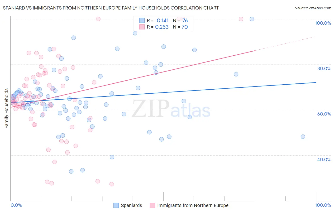 Spaniard vs Immigrants from Northern Europe Family Households