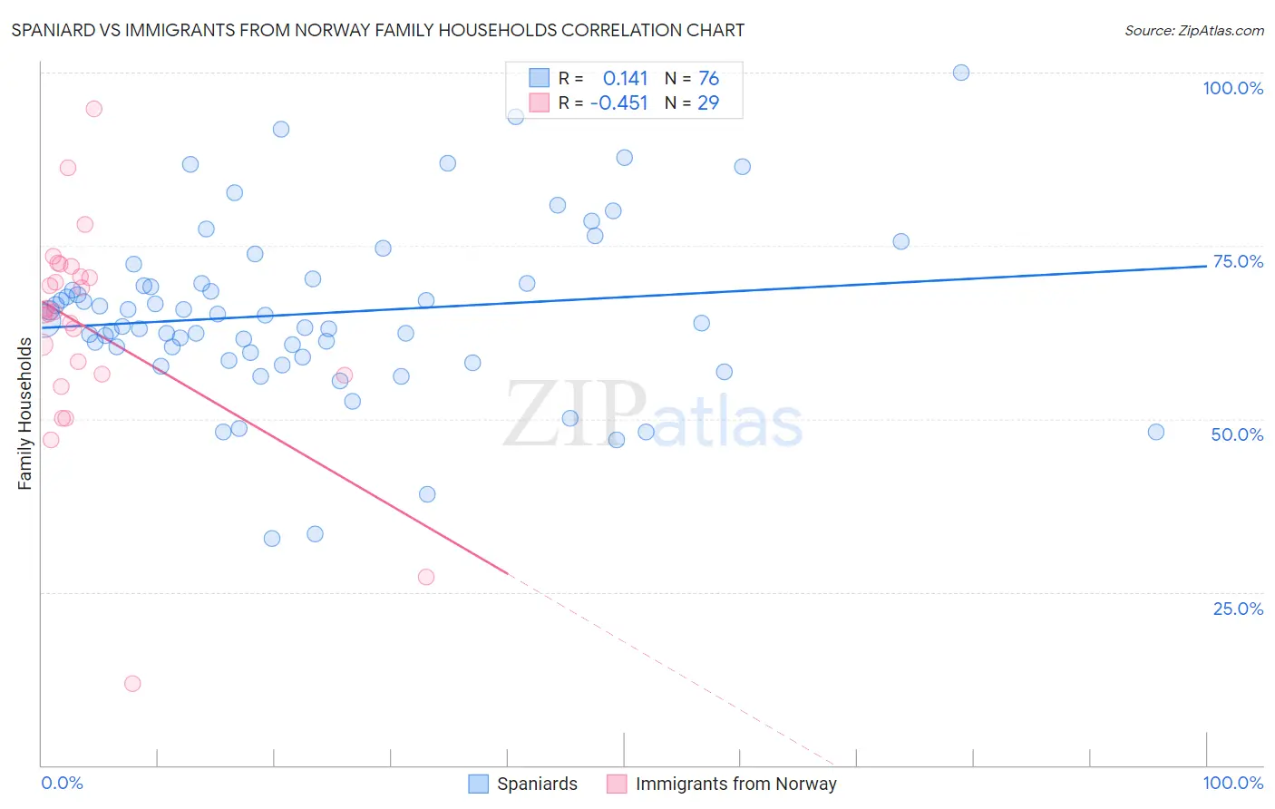 Spaniard vs Immigrants from Norway Family Households