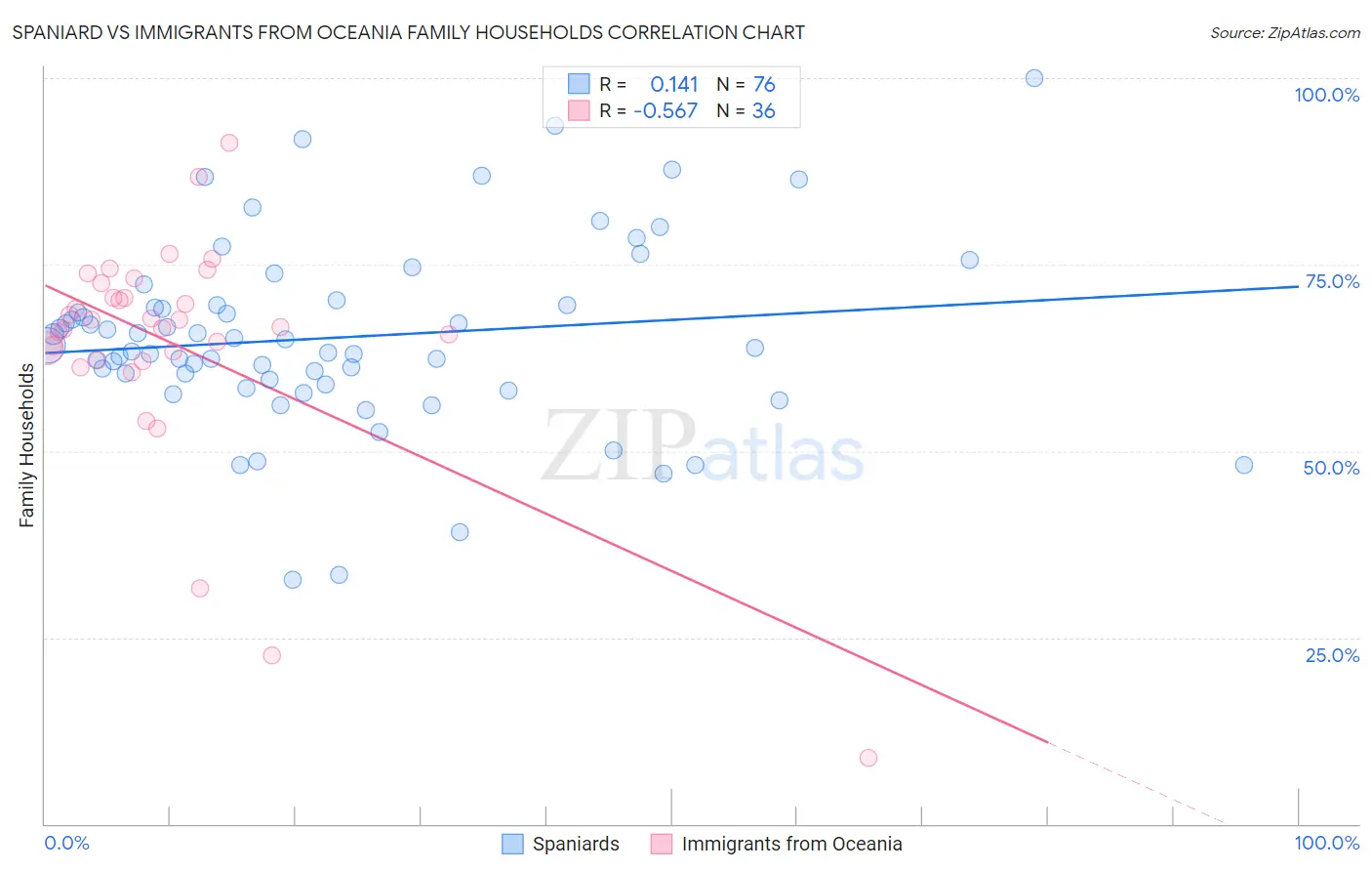 Spaniard vs Immigrants from Oceania Family Households