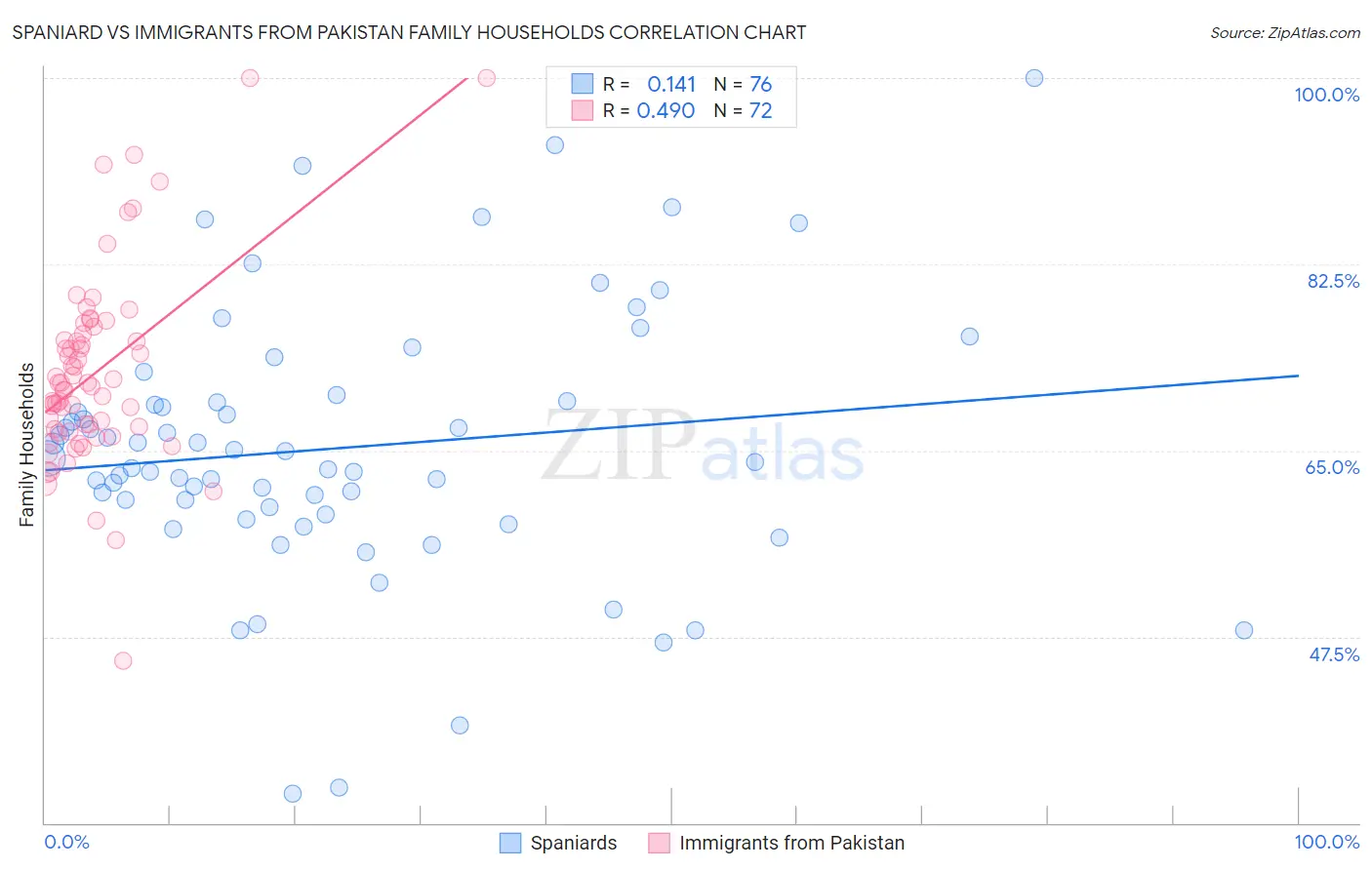 Spaniard vs Immigrants from Pakistan Family Households