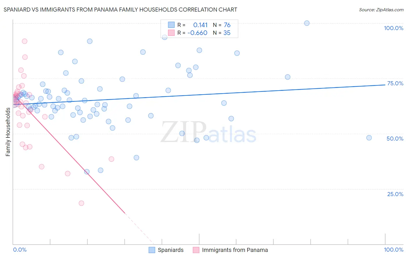 Spaniard vs Immigrants from Panama Family Households