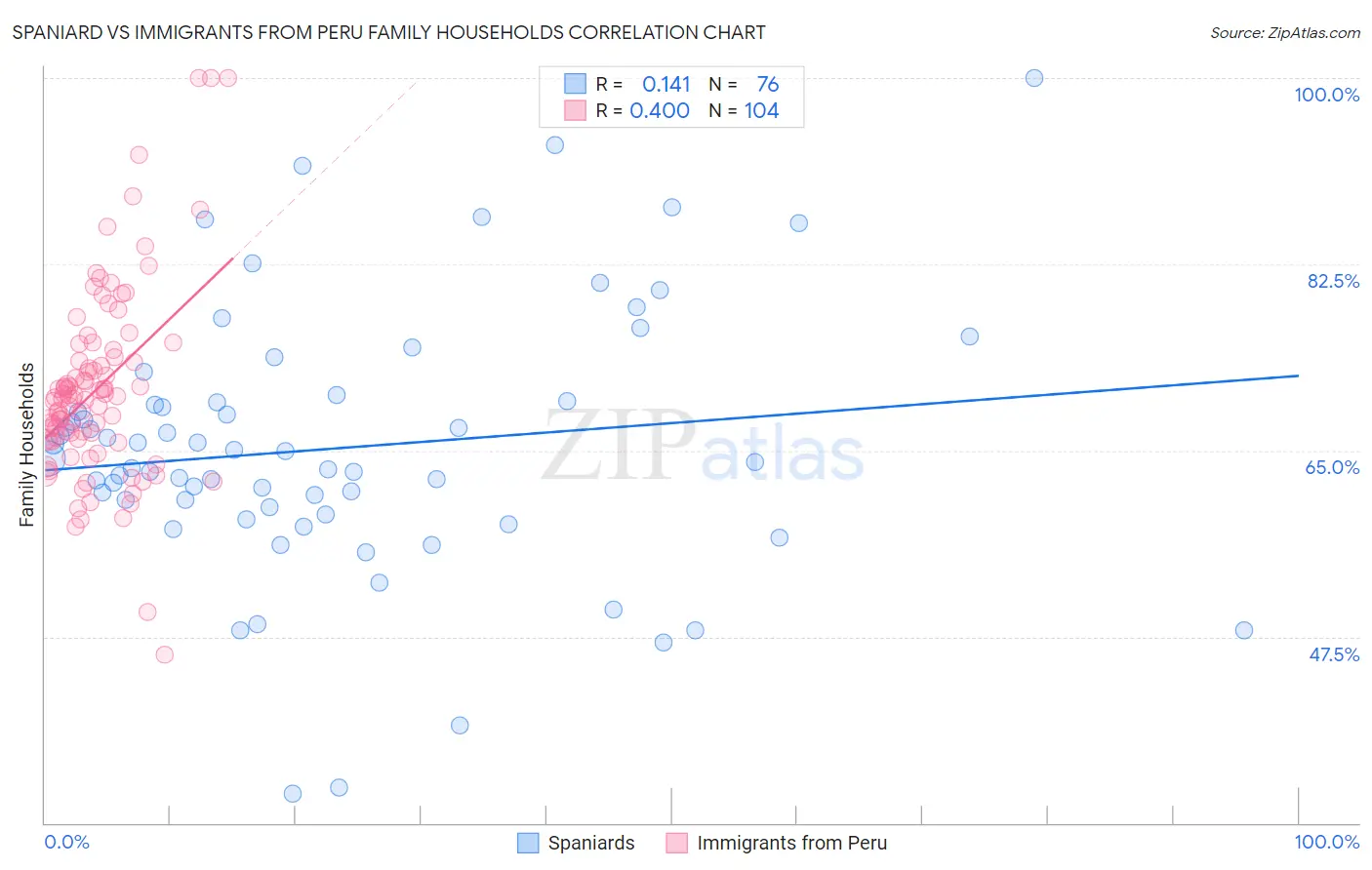 Spaniard vs Immigrants from Peru Family Households