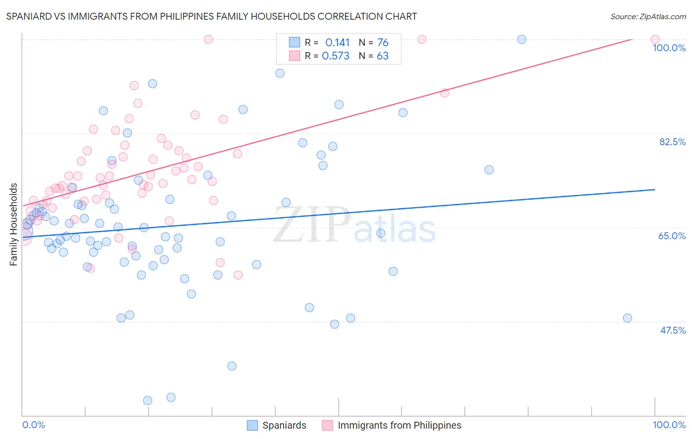 Spaniard vs Immigrants from Philippines Family Households