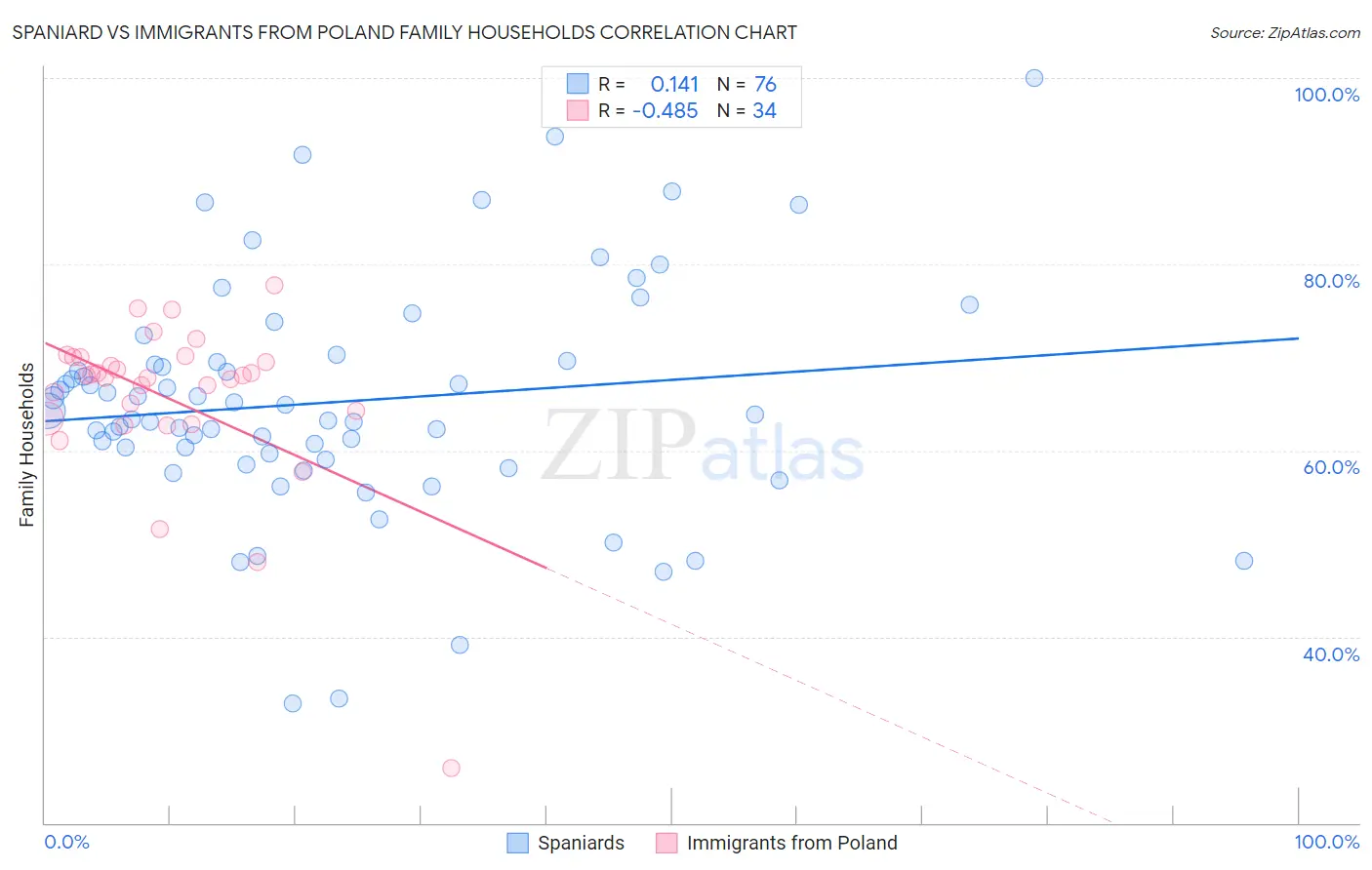 Spaniard vs Immigrants from Poland Family Households
