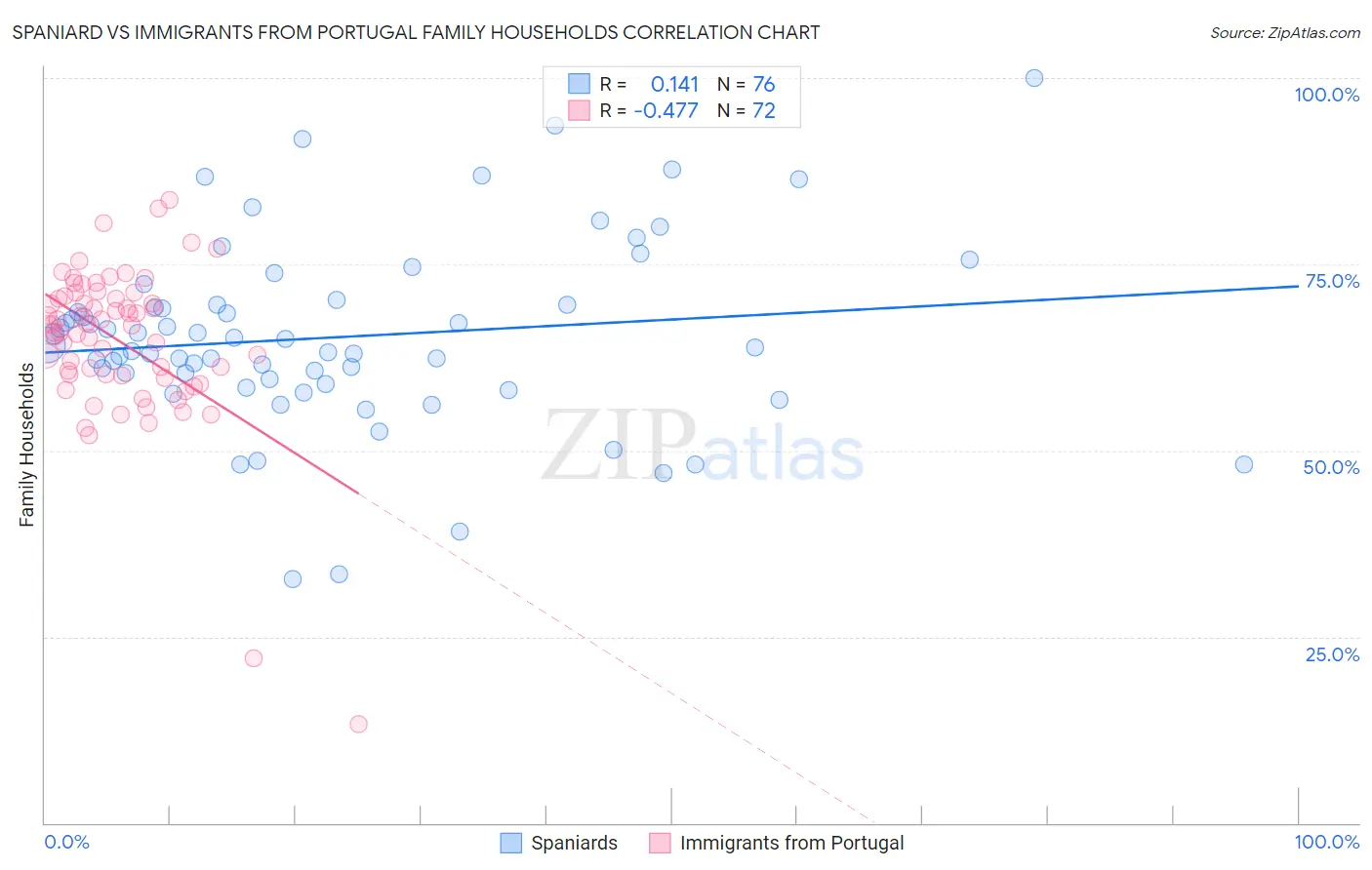 Spaniard vs Immigrants from Portugal Family Households