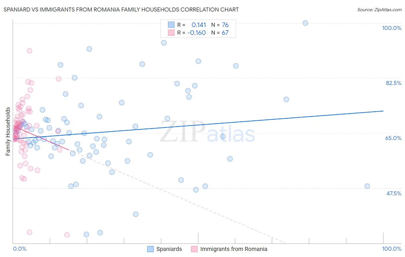 Spaniard vs Immigrants from Romania Family Households