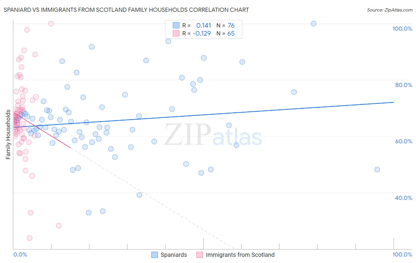 Spaniard vs Immigrants from Scotland Family Households