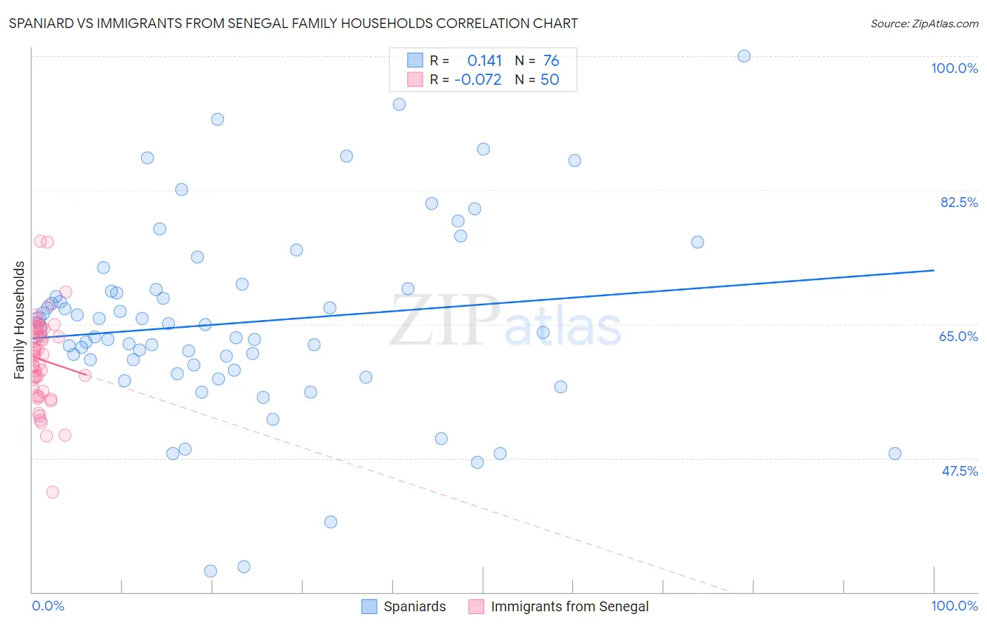 Spaniard vs Immigrants from Senegal Family Households