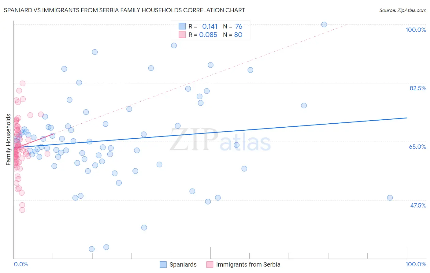 Spaniard vs Immigrants from Serbia Family Households