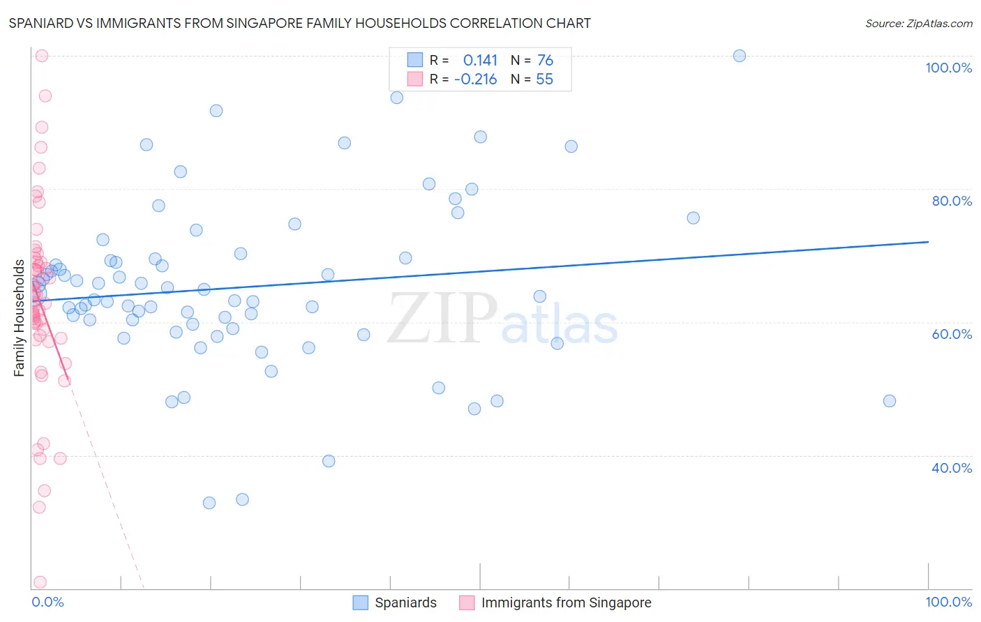 Spaniard vs Immigrants from Singapore Family Households