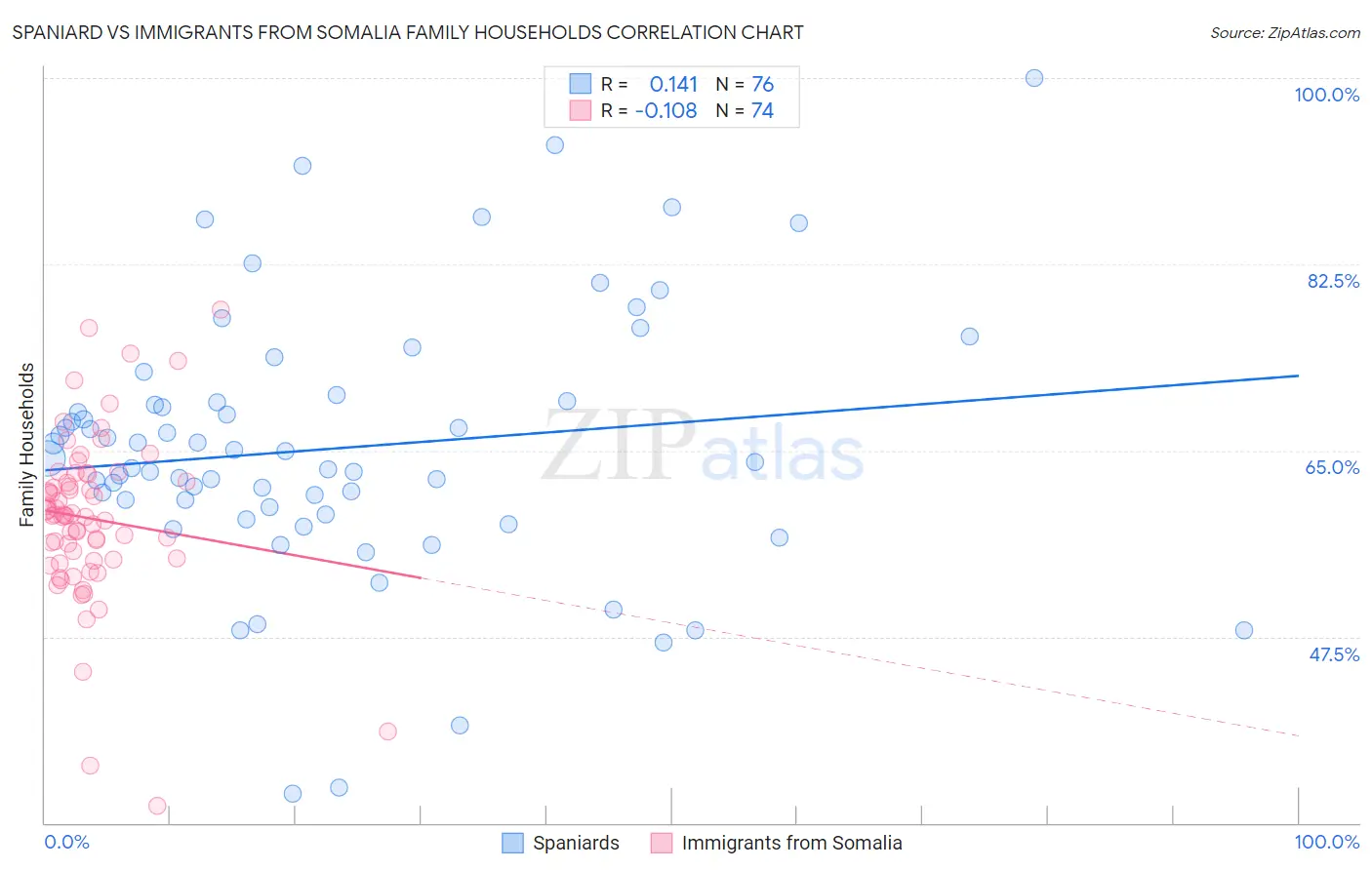 Spaniard vs Immigrants from Somalia Family Households