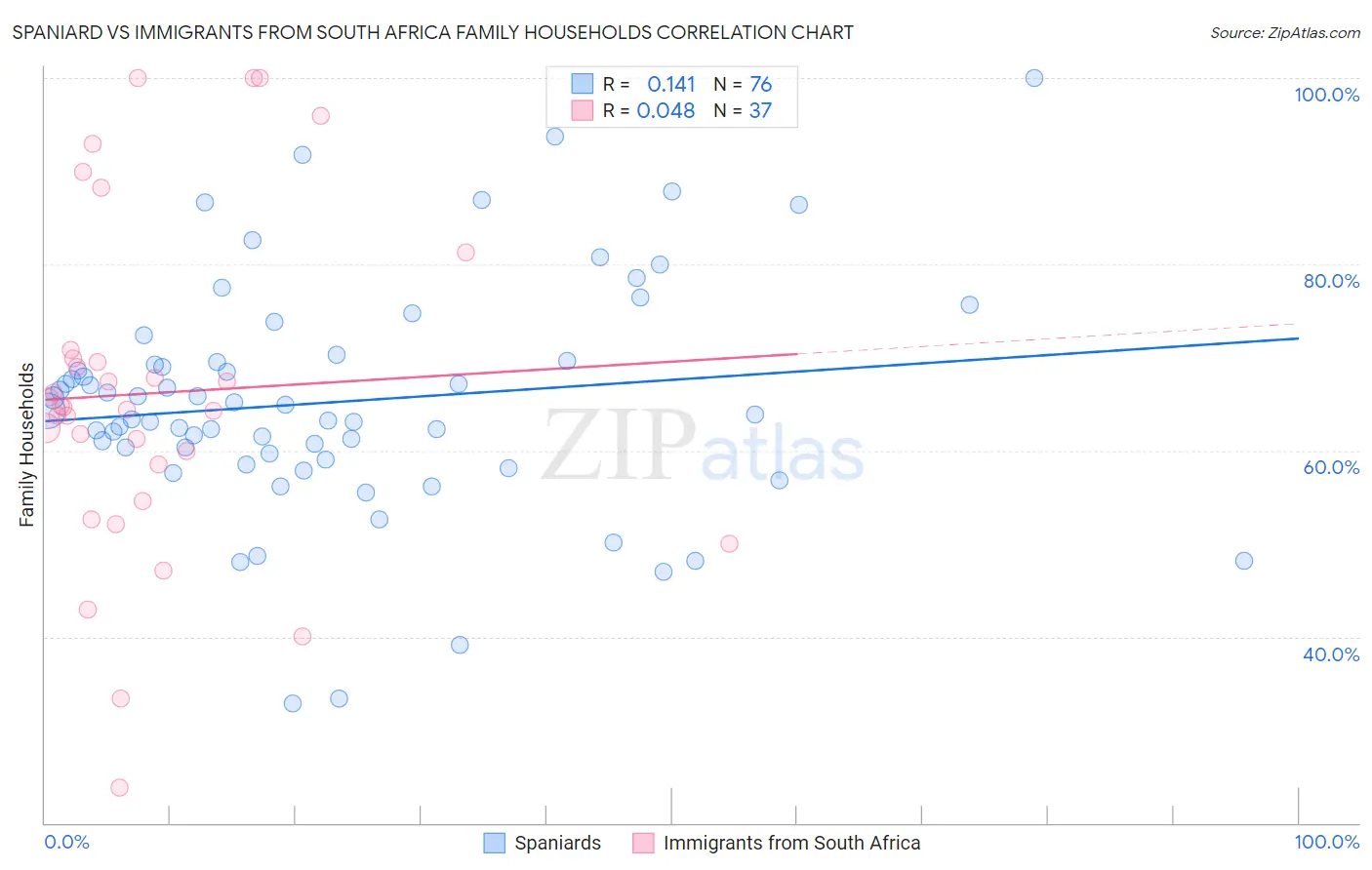 Spaniard vs Immigrants from South Africa Family Households