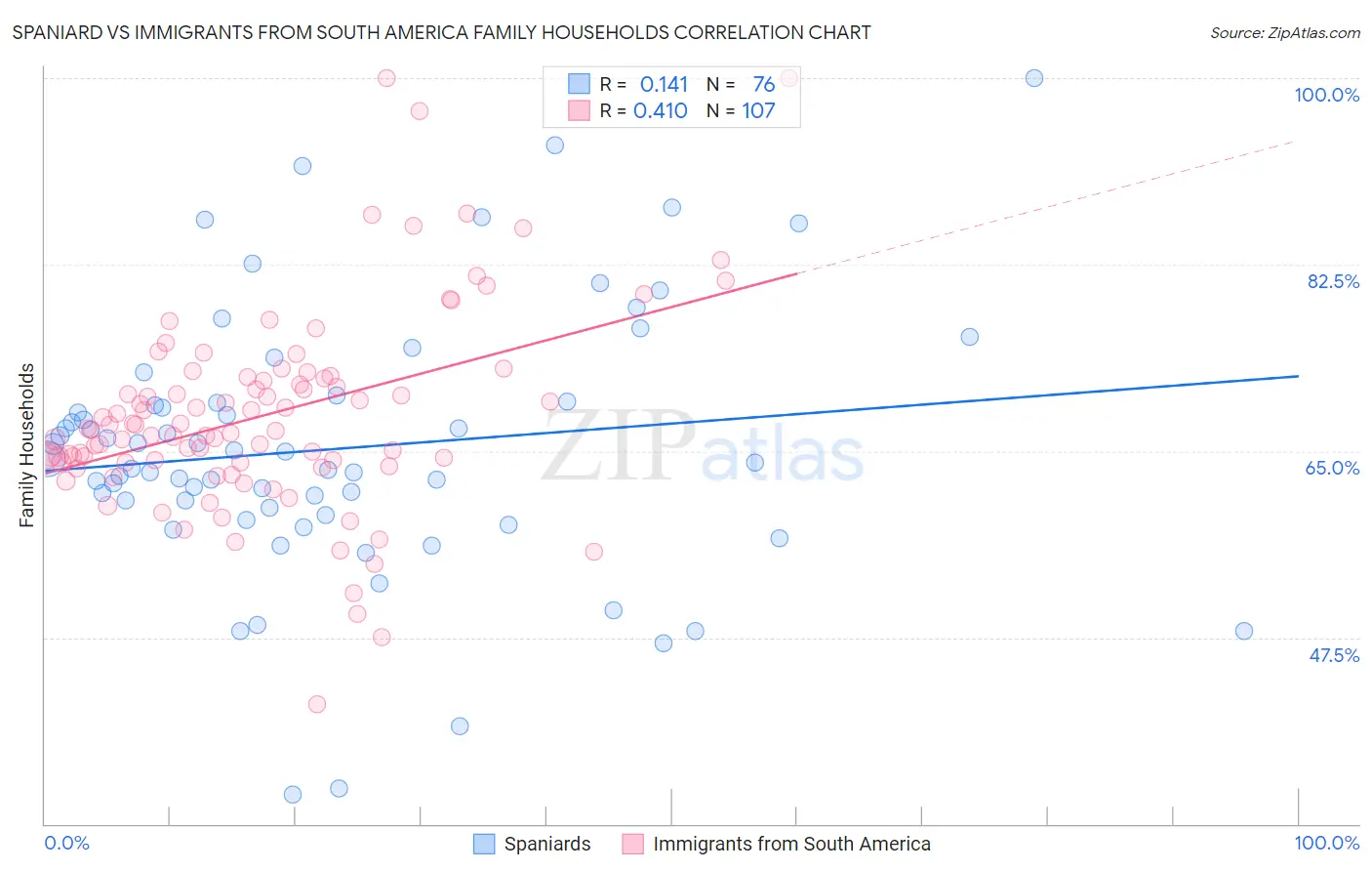 Spaniard vs Immigrants from South America Family Households