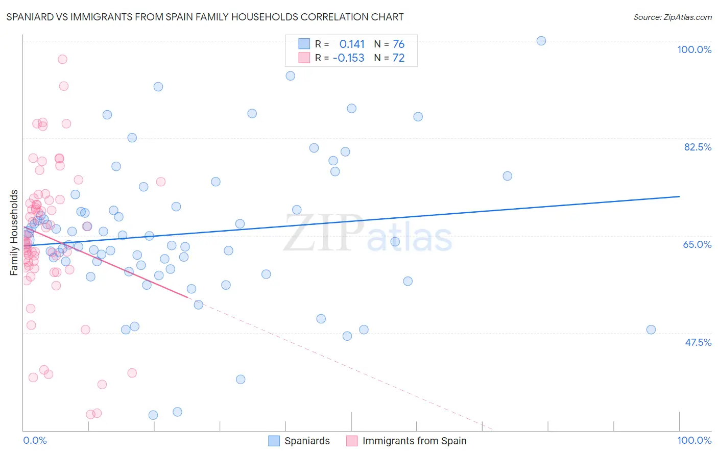 Spaniard vs Immigrants from Spain Family Households