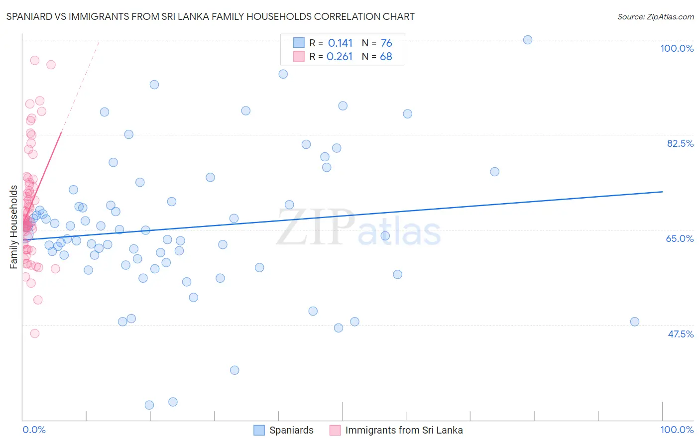 Spaniard vs Immigrants from Sri Lanka Family Households