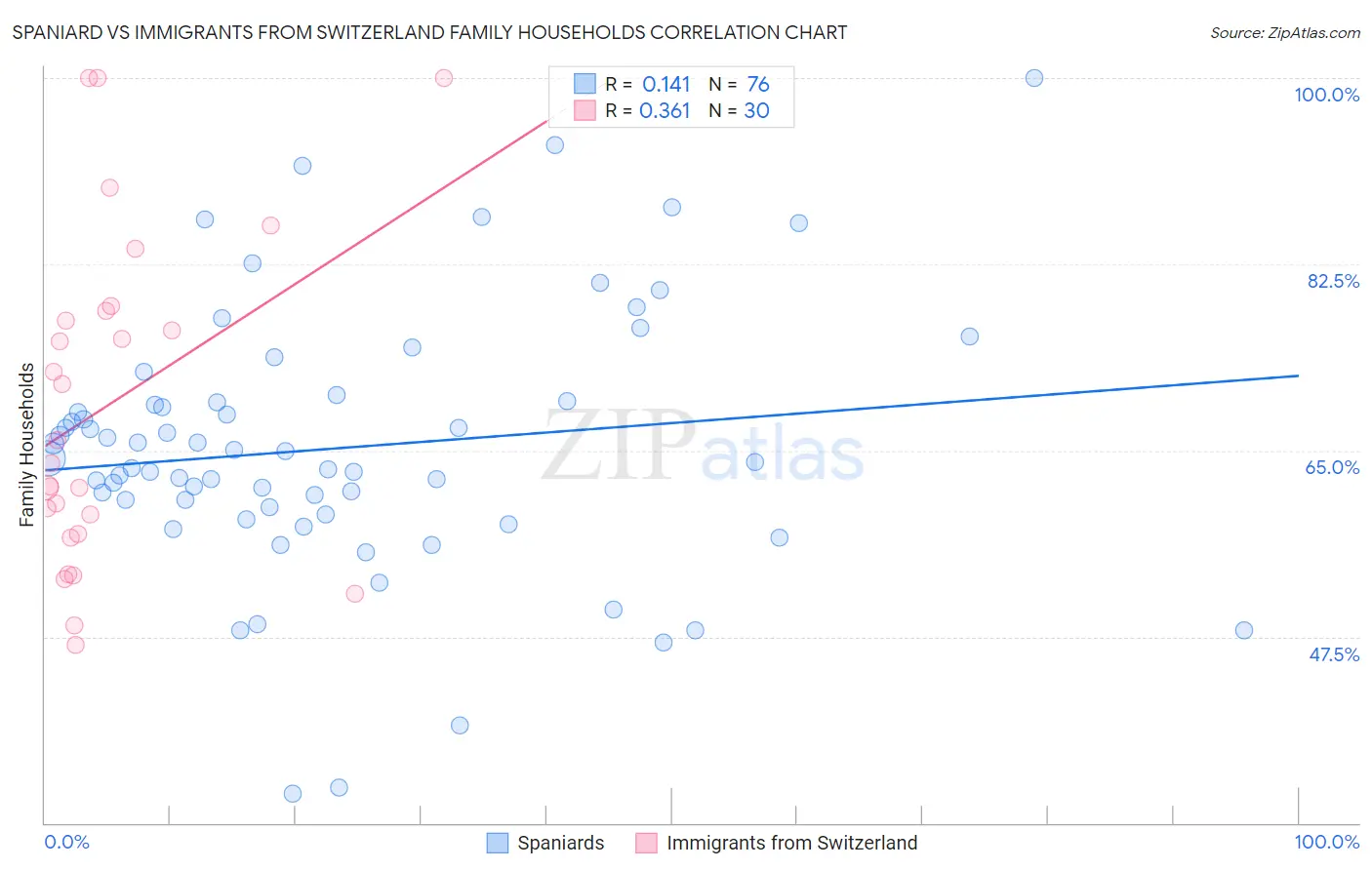 Spaniard vs Immigrants from Switzerland Family Households