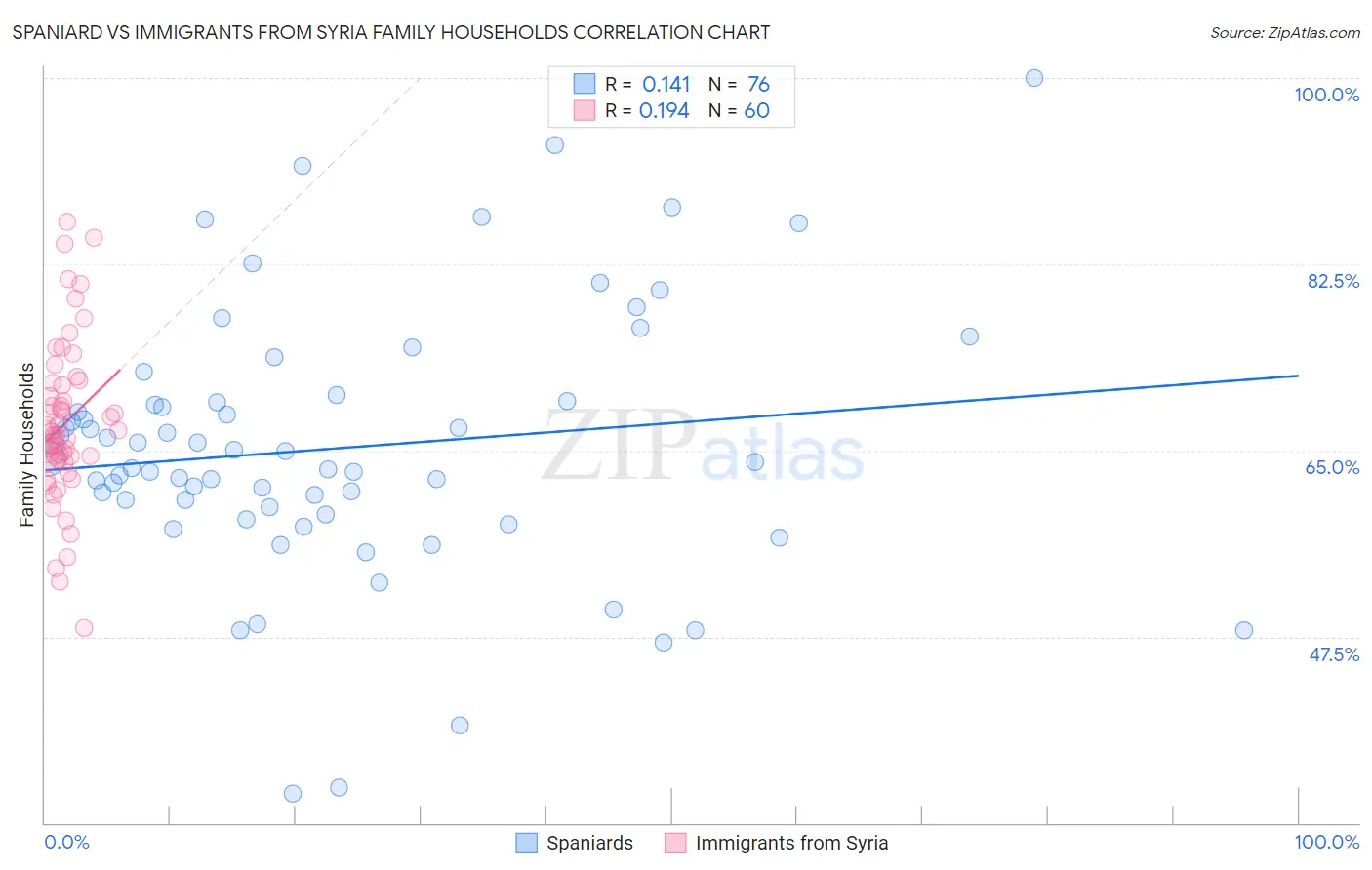 Spaniard vs Immigrants from Syria Family Households
