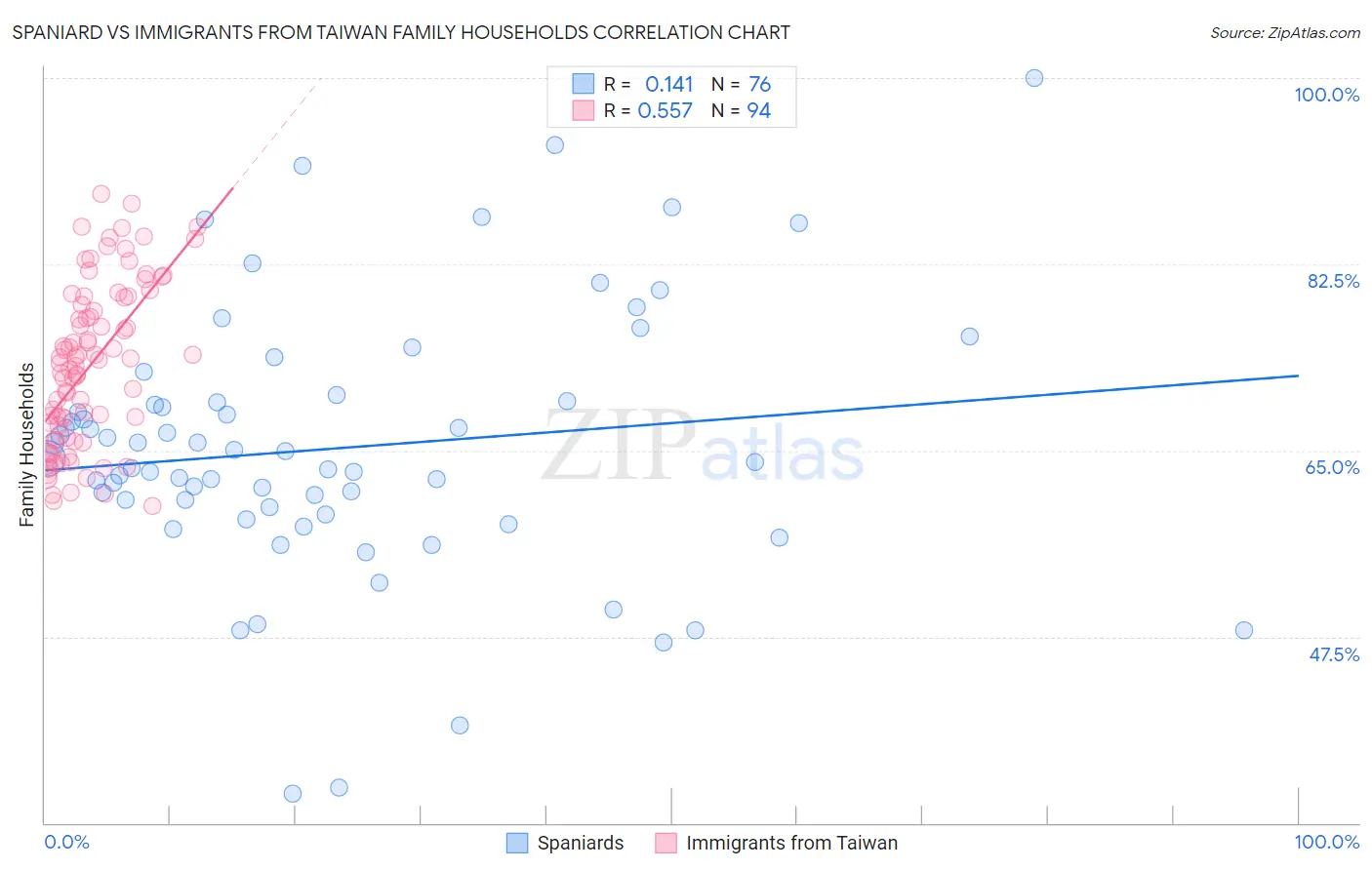 Spaniard vs Immigrants from Taiwan Family Households