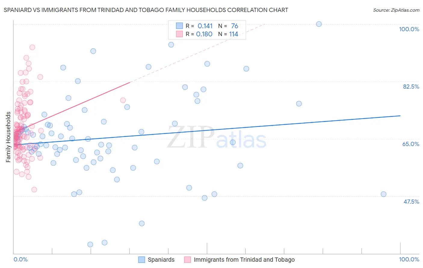 Spaniard vs Immigrants from Trinidad and Tobago Family Households