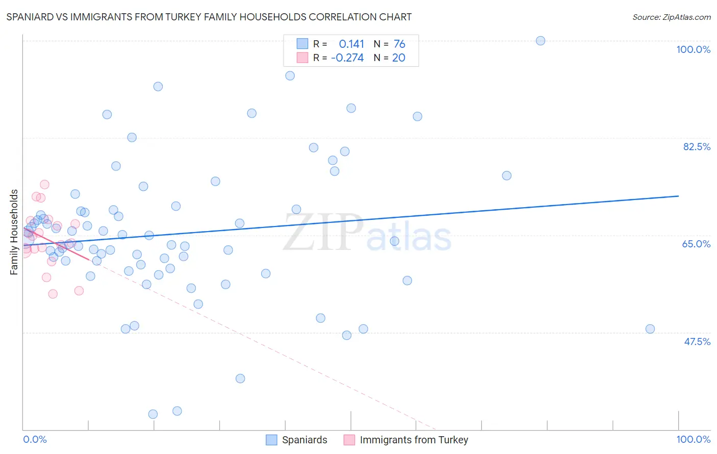 Spaniard vs Immigrants from Turkey Family Households