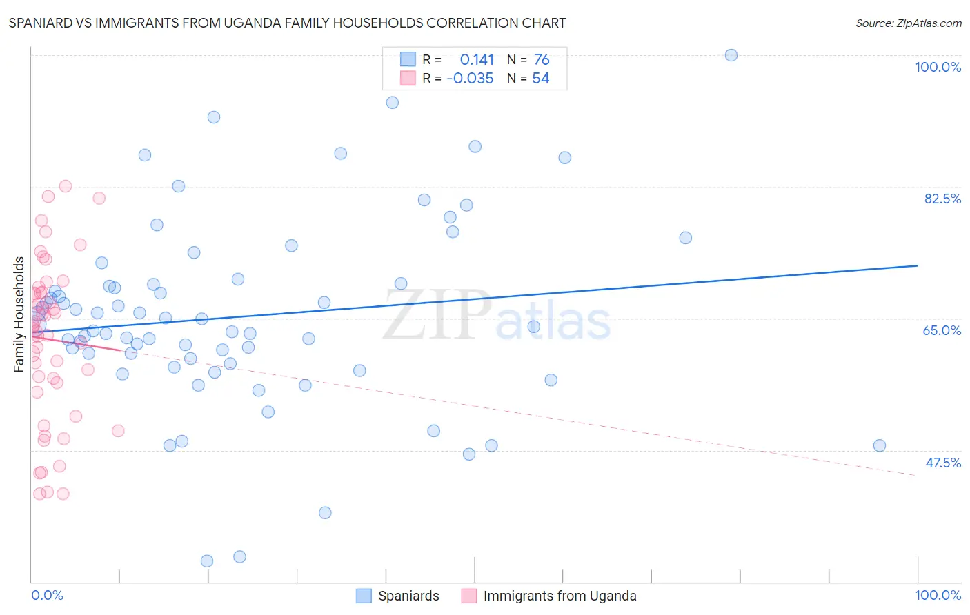 Spaniard vs Immigrants from Uganda Family Households