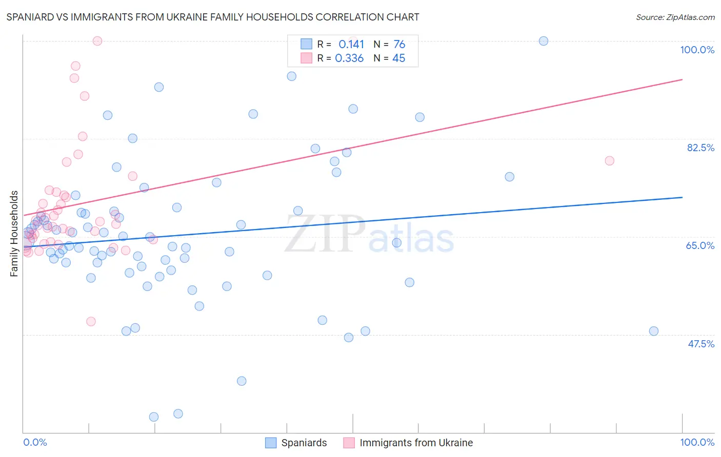 Spaniard vs Immigrants from Ukraine Family Households