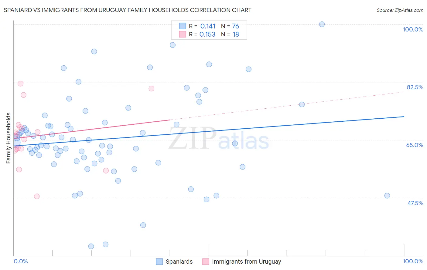 Spaniard vs Immigrants from Uruguay Family Households