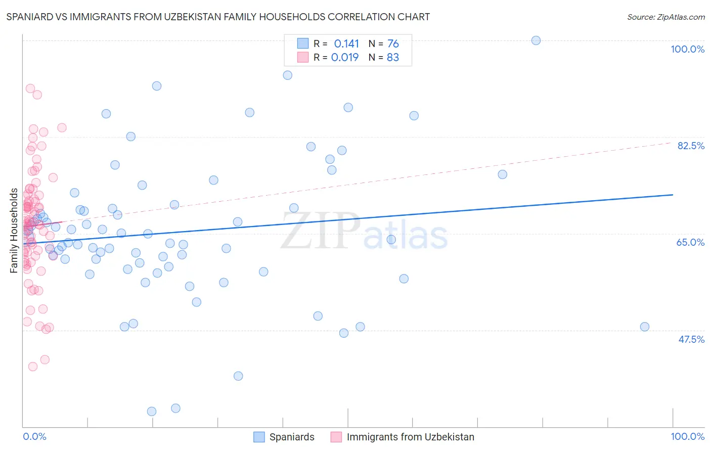 Spaniard vs Immigrants from Uzbekistan Family Households