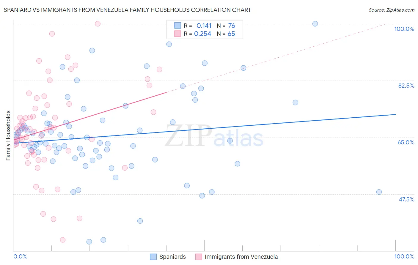 Spaniard vs Immigrants from Venezuela Family Households