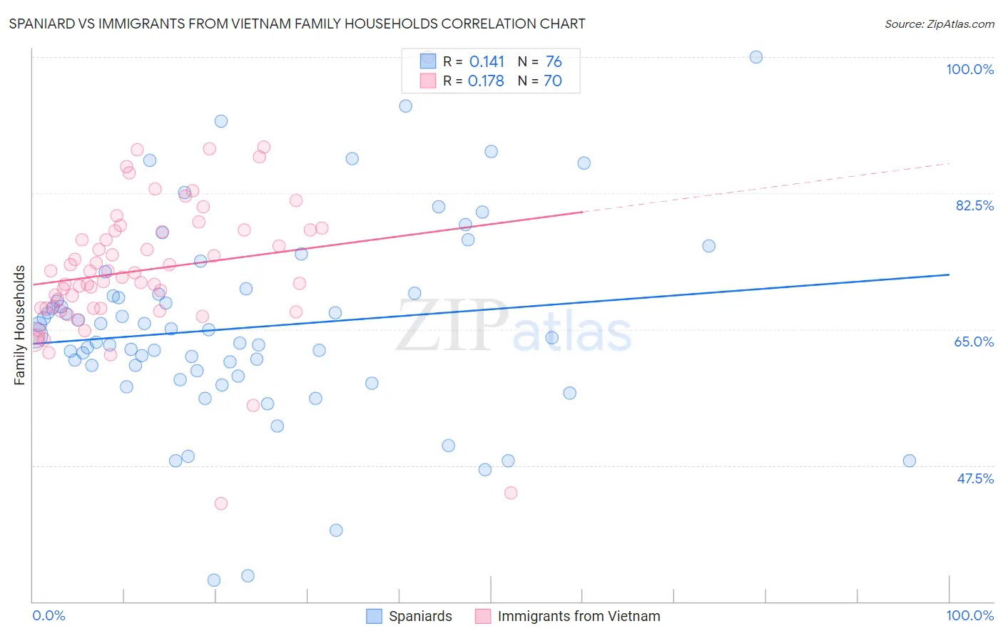 Spaniard vs Immigrants from Vietnam Family Households