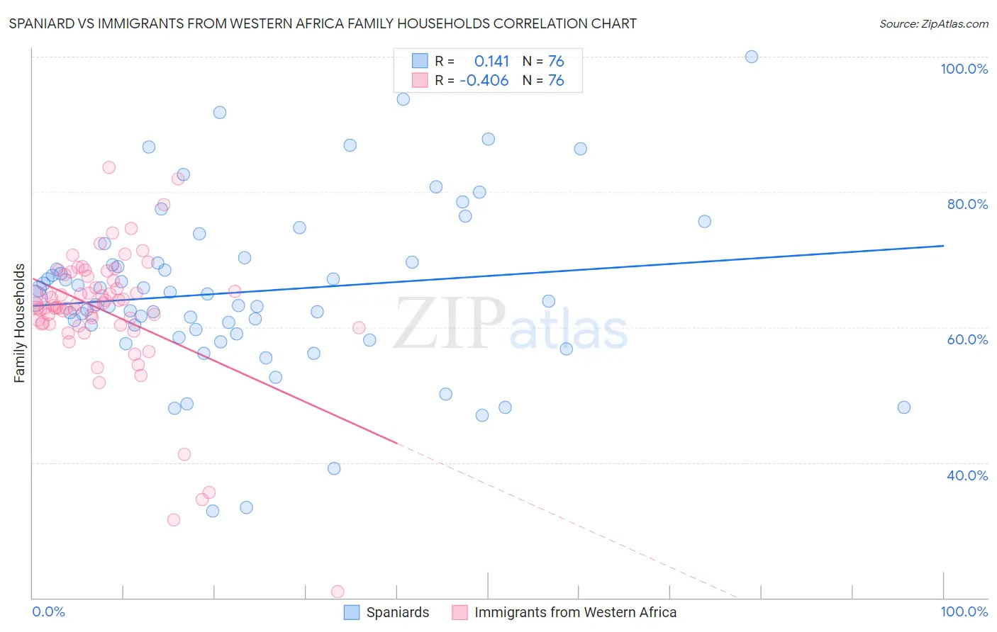 Spaniard vs Immigrants from Western Africa Family Households