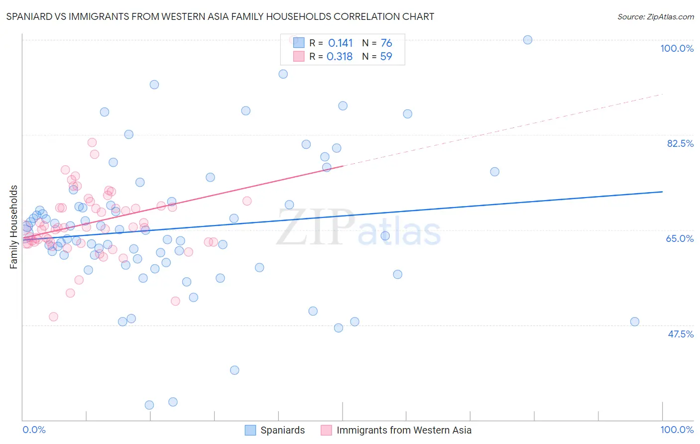 Spaniard vs Immigrants from Western Asia Family Households