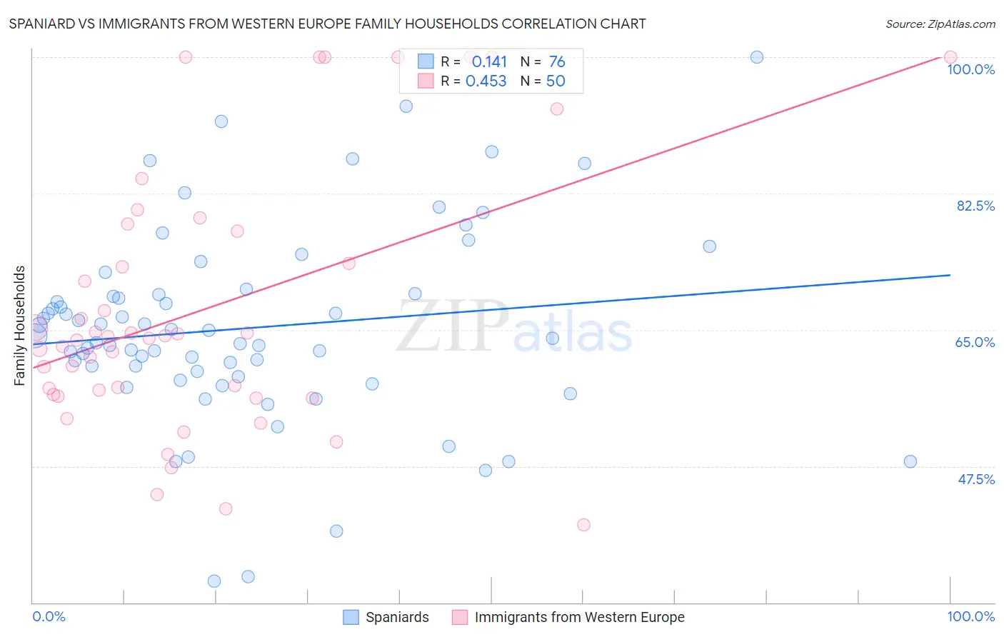 Spaniard vs Immigrants from Western Europe Family Households