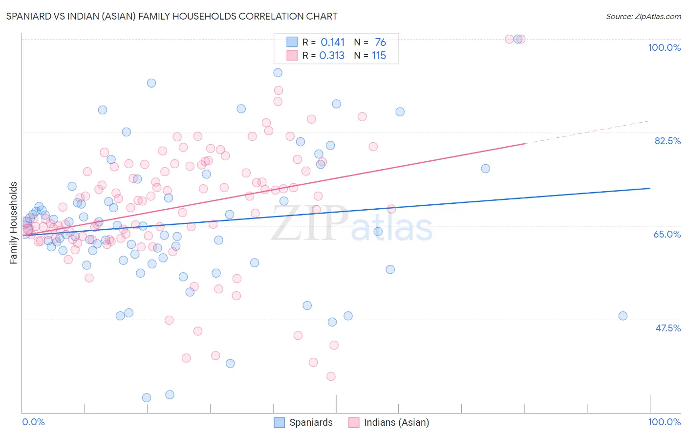 Spaniard vs Indian (Asian) Family Households