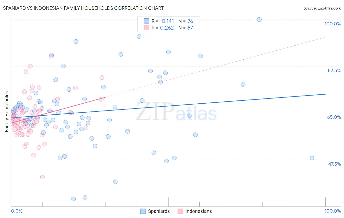 Spaniard vs Indonesian Family Households