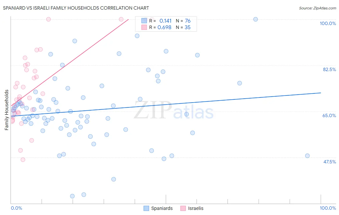 Spaniard vs Israeli Family Households