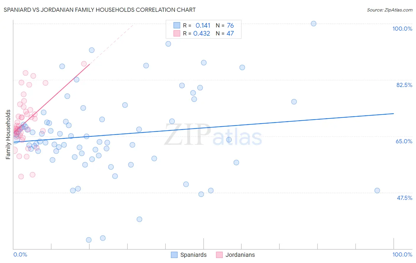 Spaniard vs Jordanian Family Households