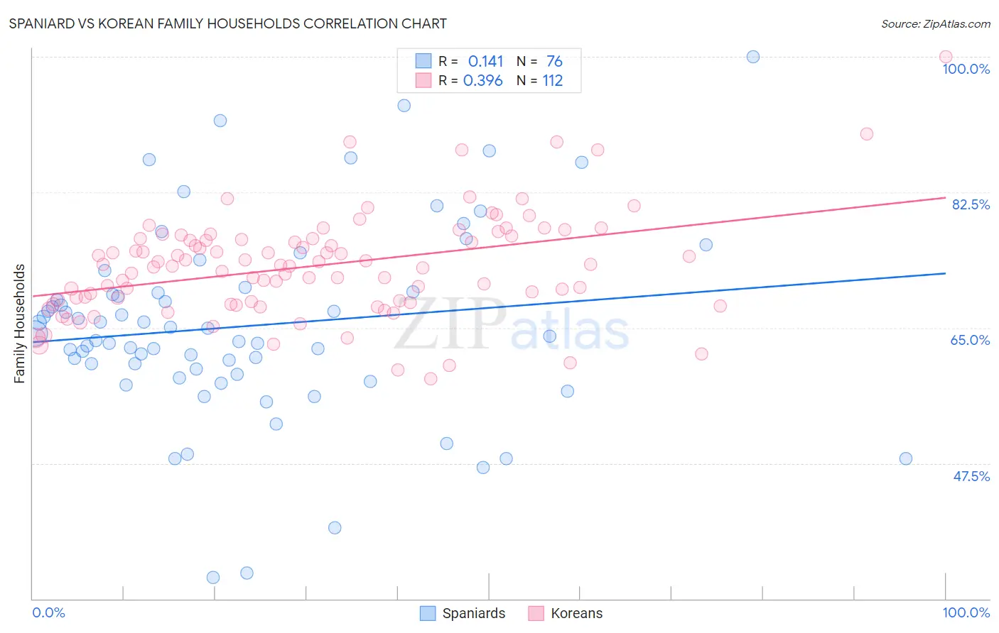 Spaniard vs Korean Family Households