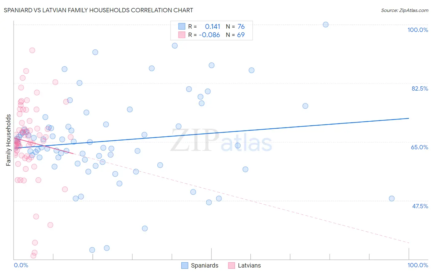 Spaniard vs Latvian Family Households