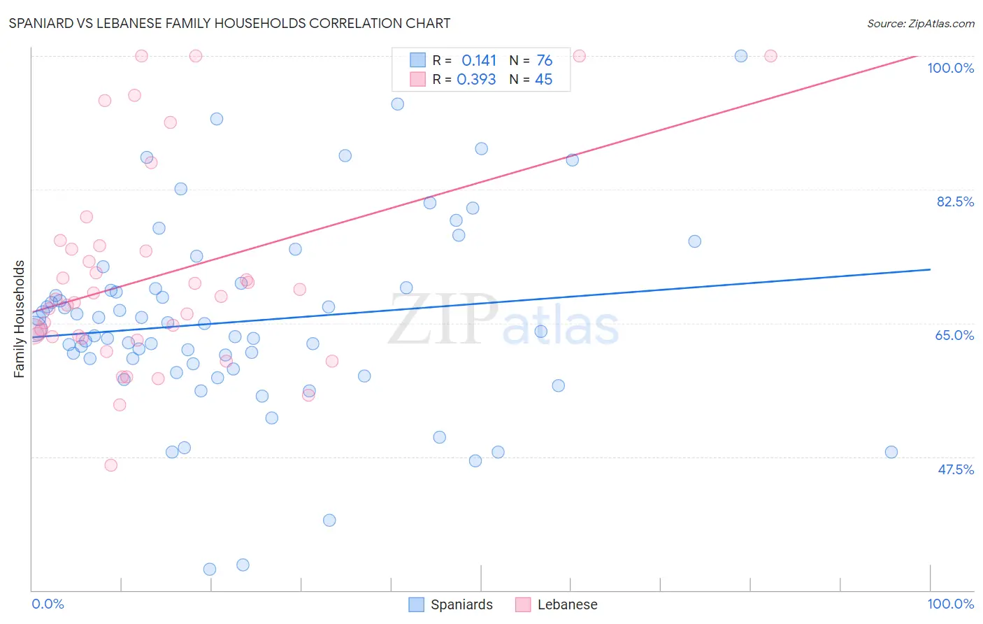 Spaniard vs Lebanese Family Households