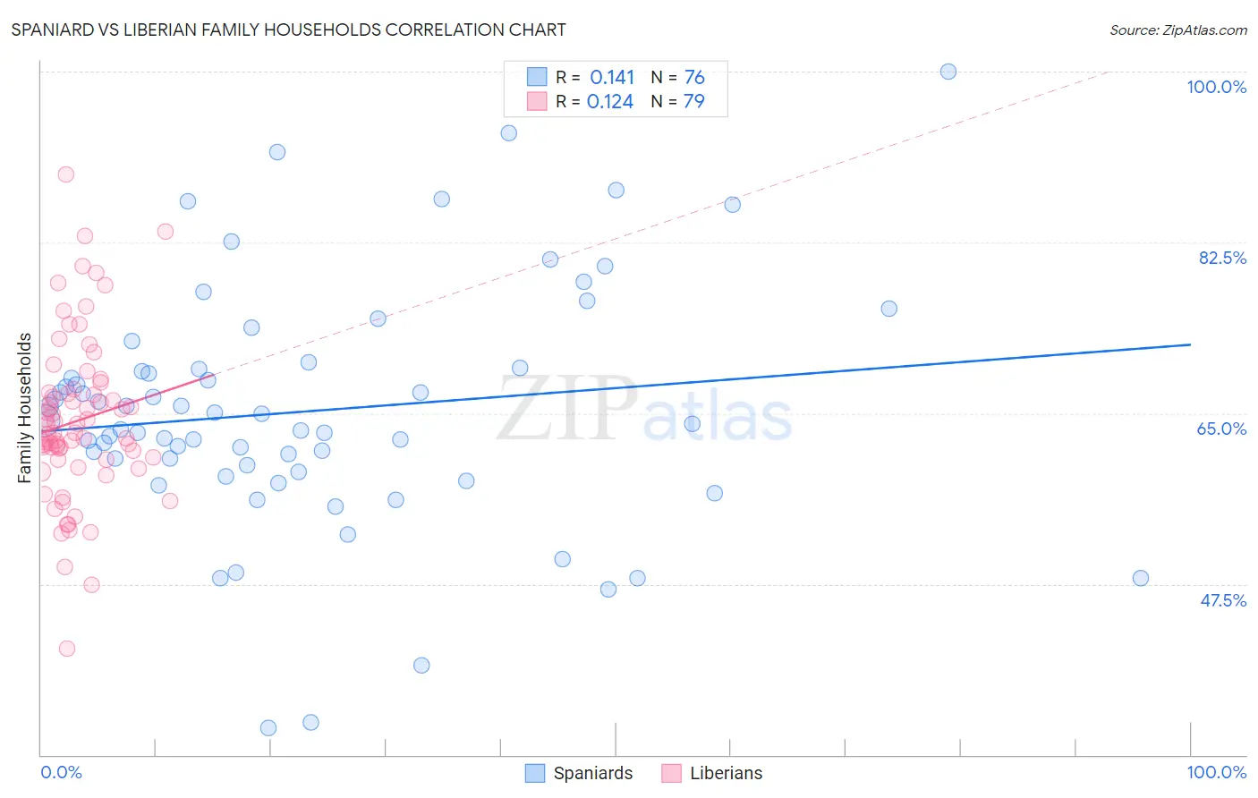 Spaniard vs Liberian Family Households