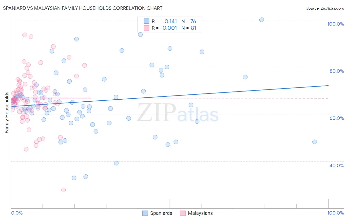 Spaniard vs Malaysian Family Households